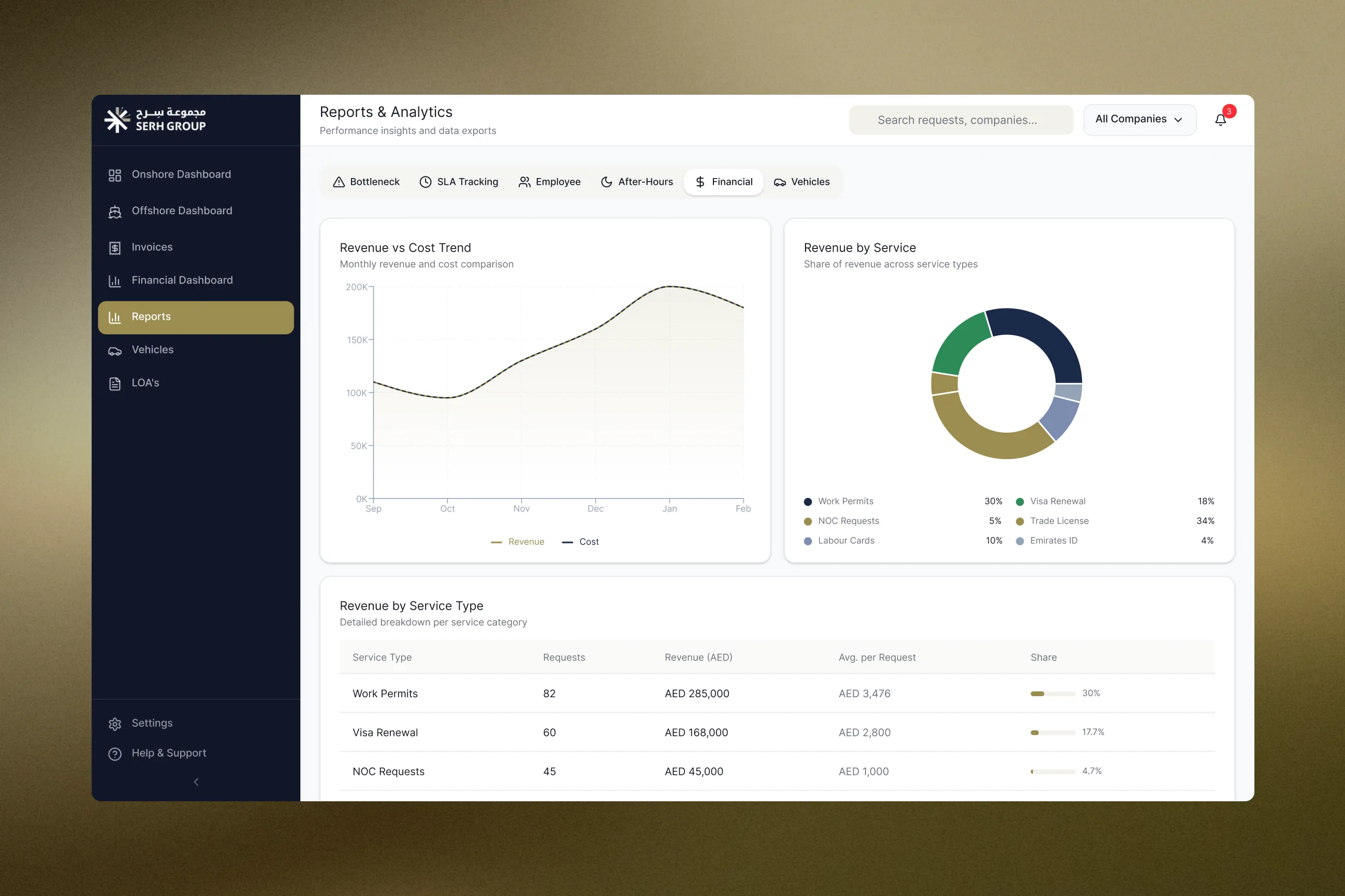 reports, revenue and cost by service type